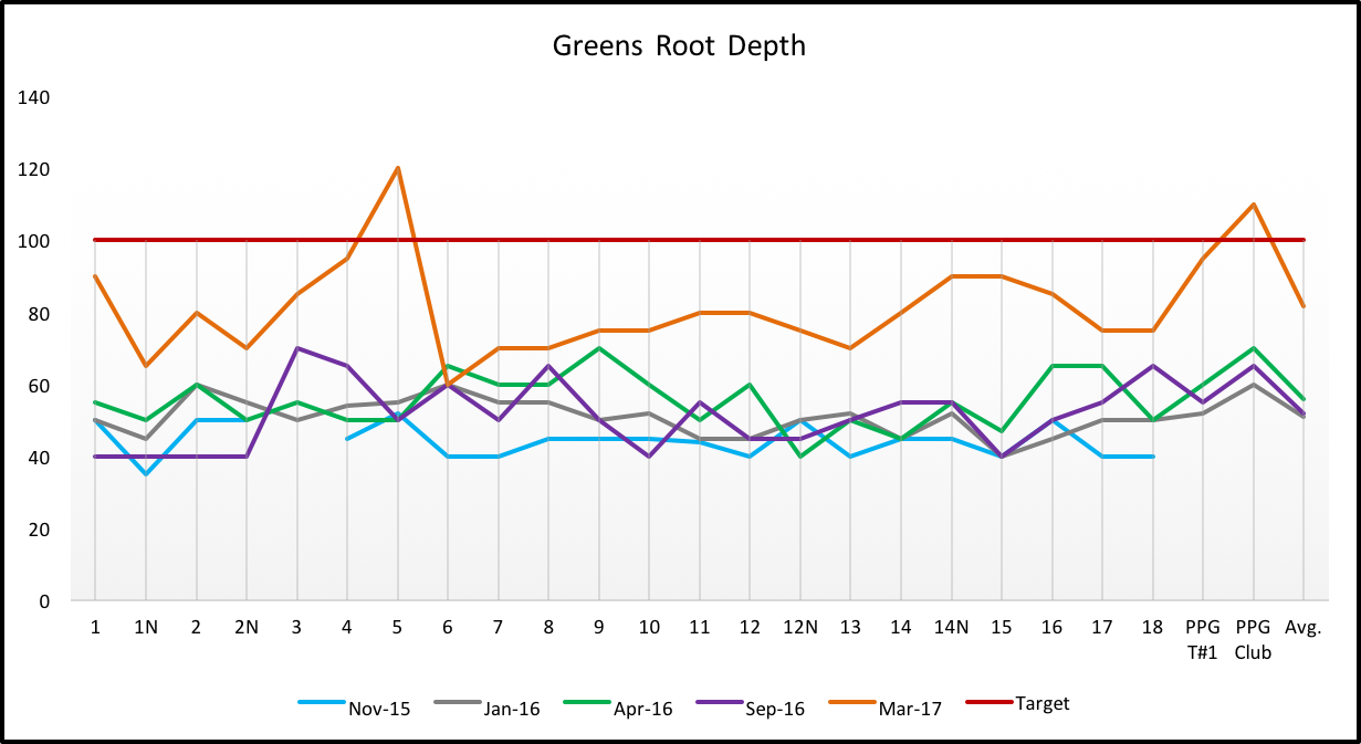 Chart of greens grass root depth